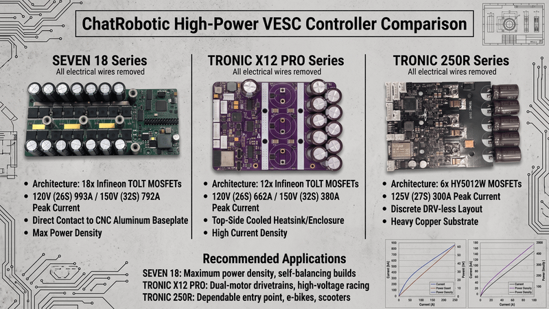 SEVEN 18 vs TRONIC X12 PRO vs 250R: VESC Buyer's Guide